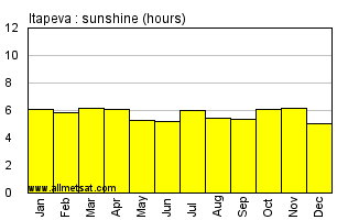 Itapeva, Sao Paulo Brazil Annual Precipitation Graph